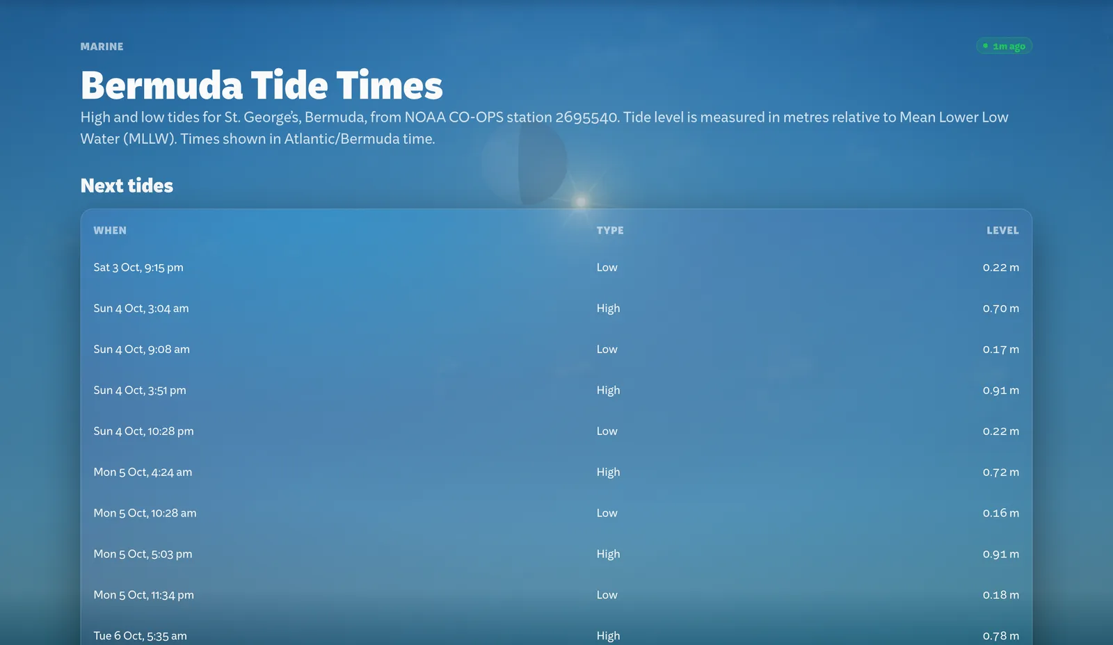 Bermuda Tide Times for St. George's: the next high and low tides with their levels