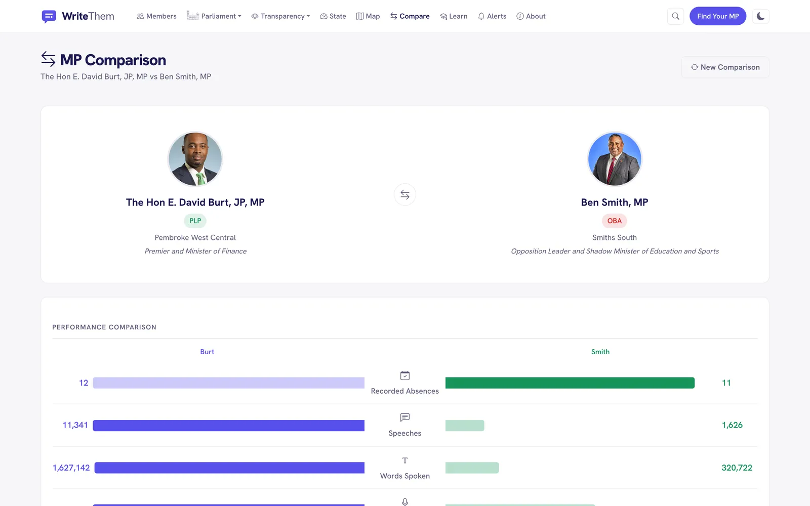 Two members compared side by side: recorded absences, speeches and words spoken
