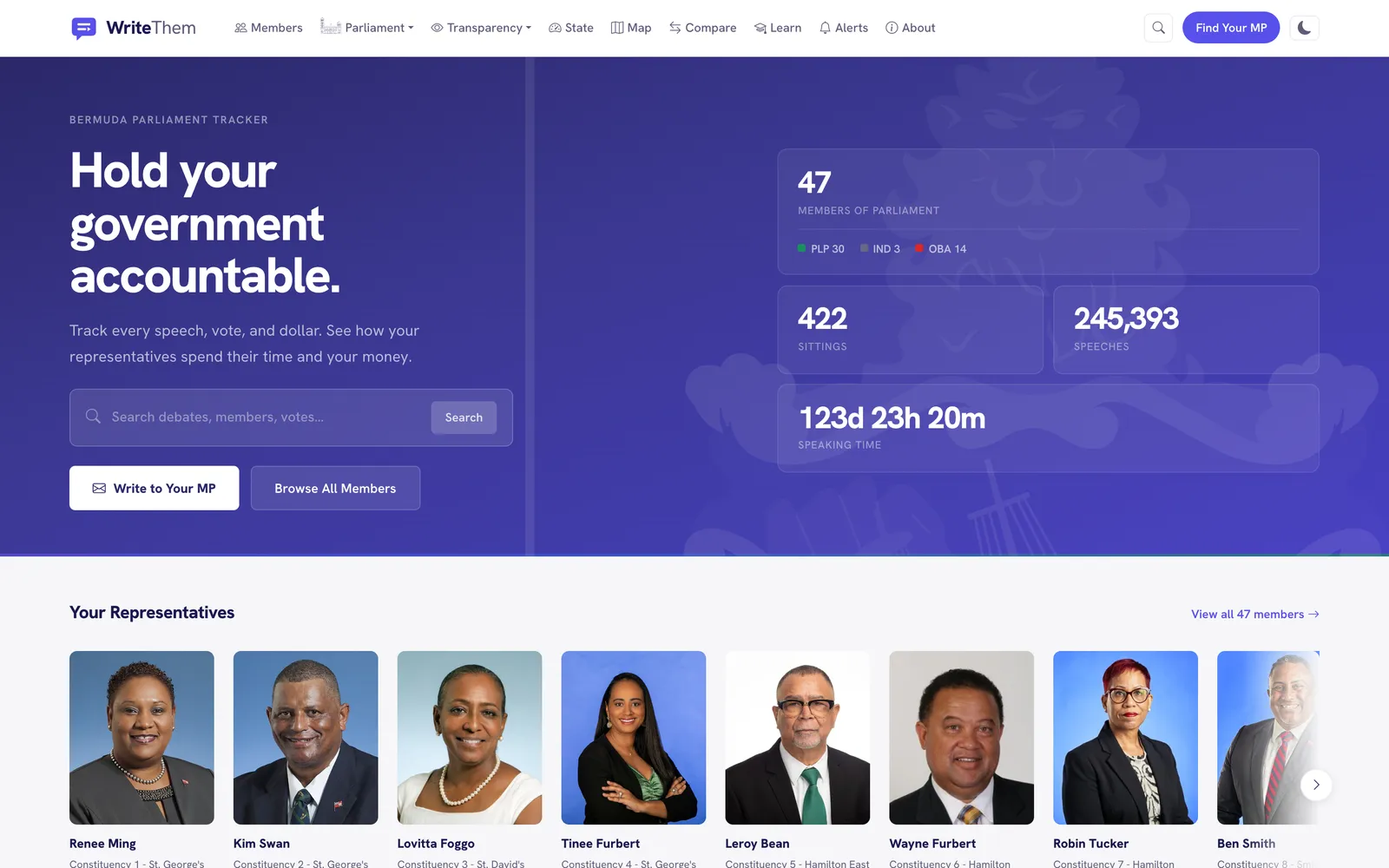 The writethem.bm home page: Hold your government accountable, with 47 members of Parliament (PLP 30, IND 3, OBA 14), 422 sittings, 245,393 speeches and the speaking time on record