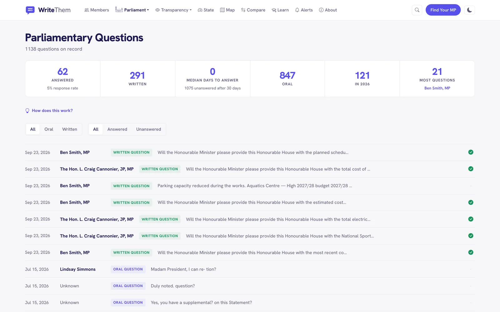 Parliamentary Questions: 1,138 on record, with how many were answered and the latest written and oral questions