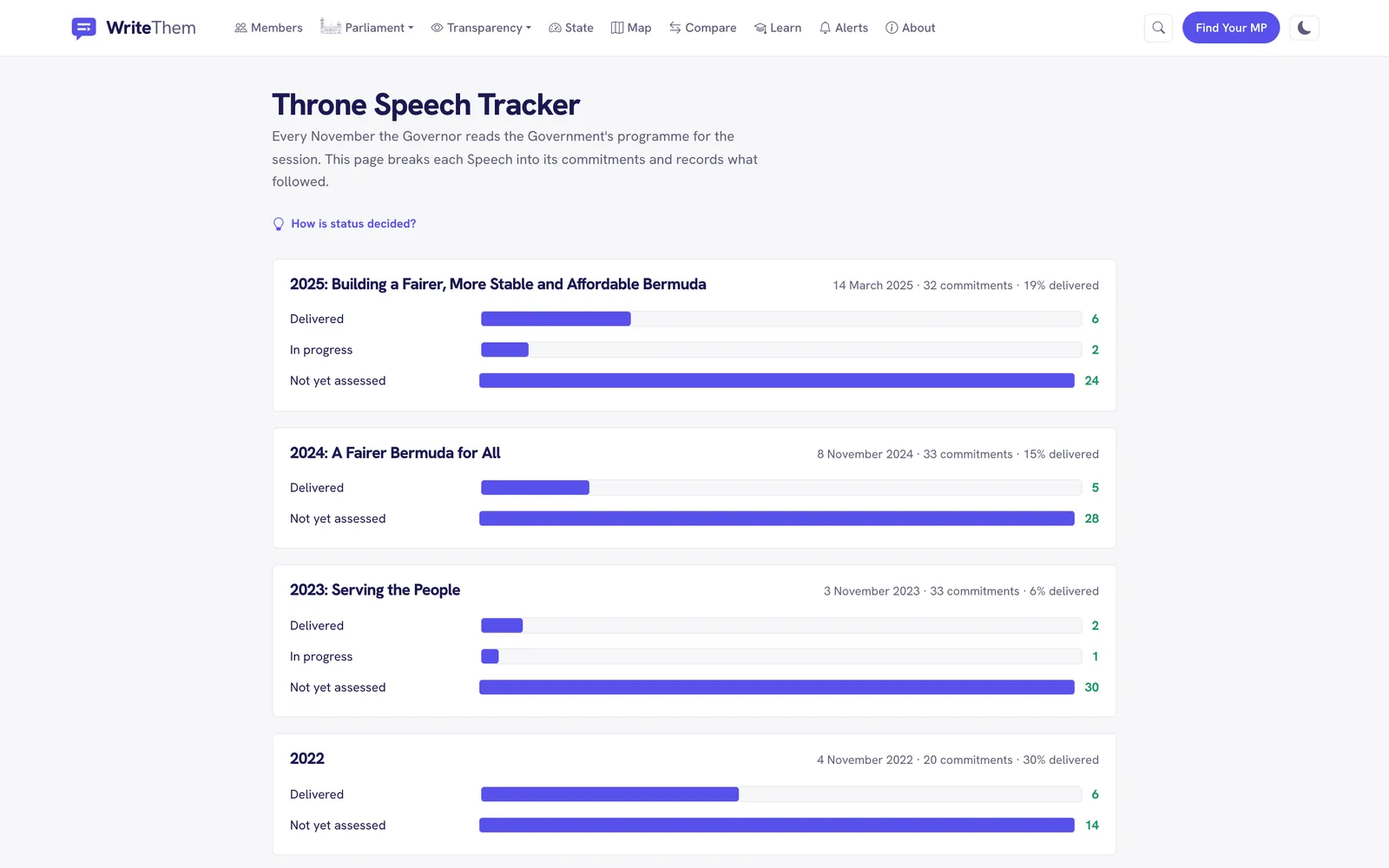 Throne Speech Tracker: each year's commitments with how many were delivered, in progress or not yet assessed